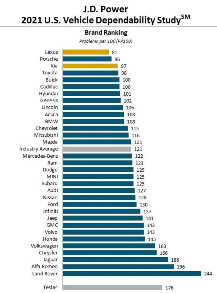 2021年汽车质量可靠性研究，特斯拉排名倒数