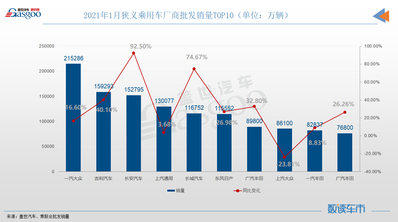 1月车企销量TOP 10：格局重塑，吉利、长安进三甲