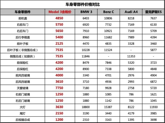 特斯拉全国统一维保价目表被公开