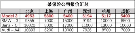 特斯拉全国统一维保价目表被公开