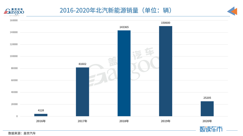 不做陪跑者，北汽蓝谷要再赌一次