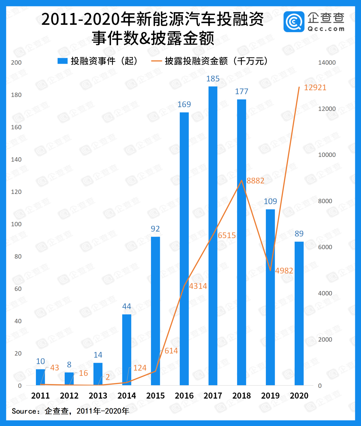 今年前两月新能源汽车投融资事件已有13起