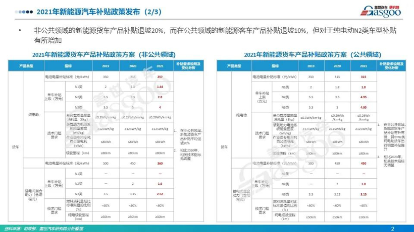 订阅推荐 | 商用车产业技术情报分析月刊