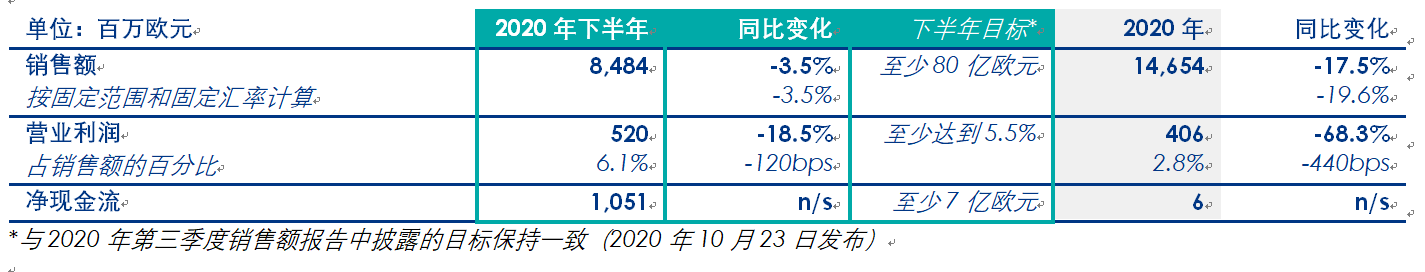 佛吉亚集团公布2020年全年业绩和2021年指导目标