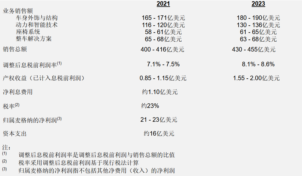 麦格纳公布2020年第四季度财报和全年业绩