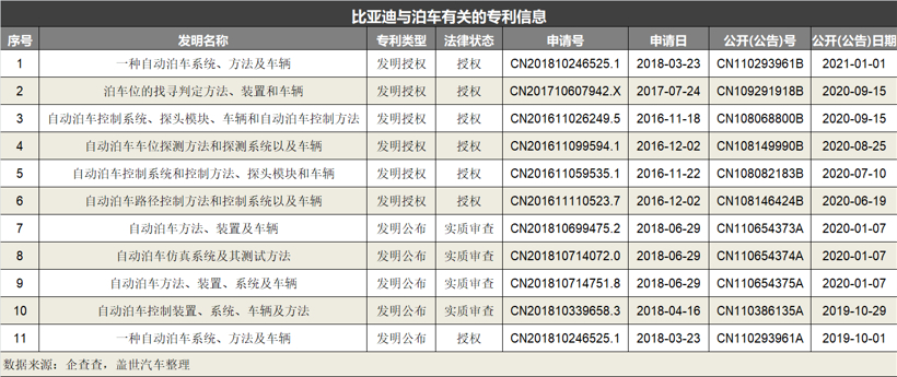 比亚迪公开遥控驾驶控制相关专利，自动泊车功能或升级？