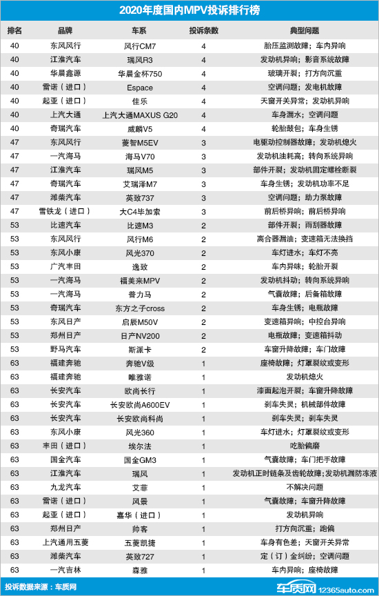 2020年度国内MPV车型投诉排行榜