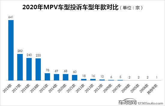 2020年度国内MPV车型投诉排行榜