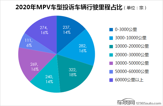 2020年度国内MPV车型投诉排行榜