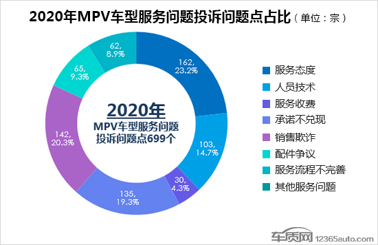 2020年度国内MPV车型投诉排行榜