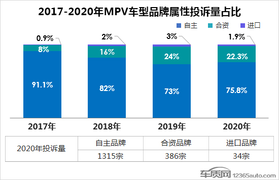 2020年度国内MPV车型投诉排行榜