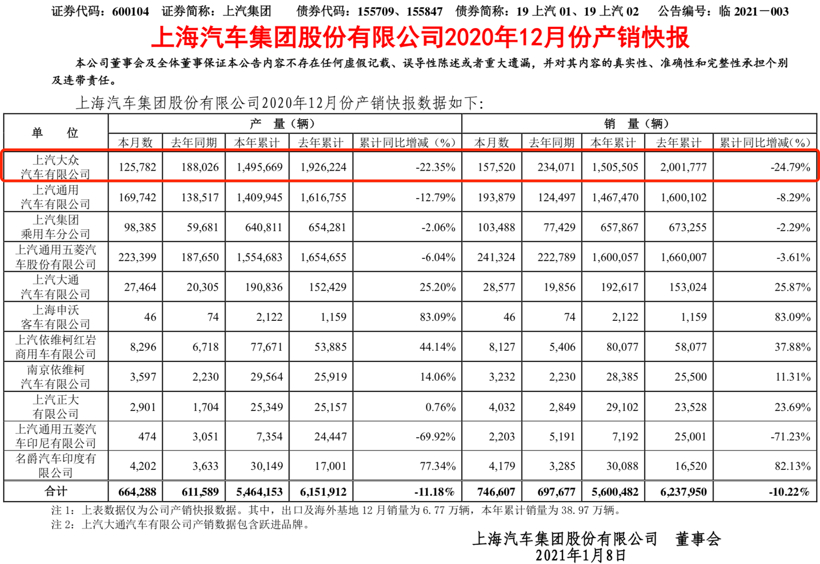 上汽大众：销量“失速”，如何谋变？