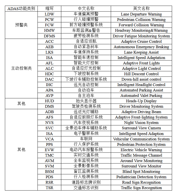 自动驾驶，自动驾驶,ADAS