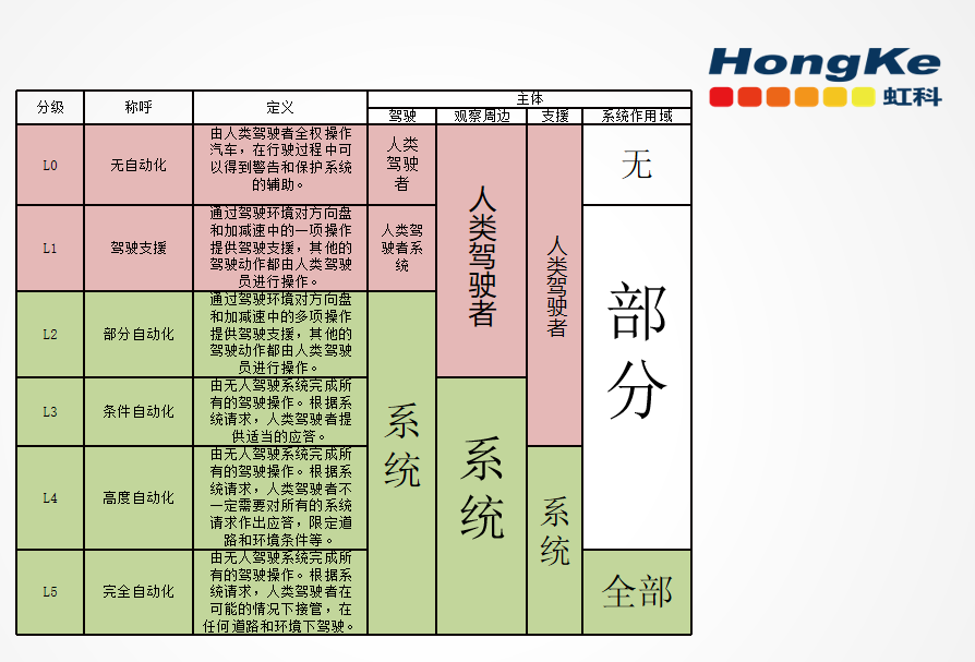 虹科 | 了解自动驾驶，从ADAS开始