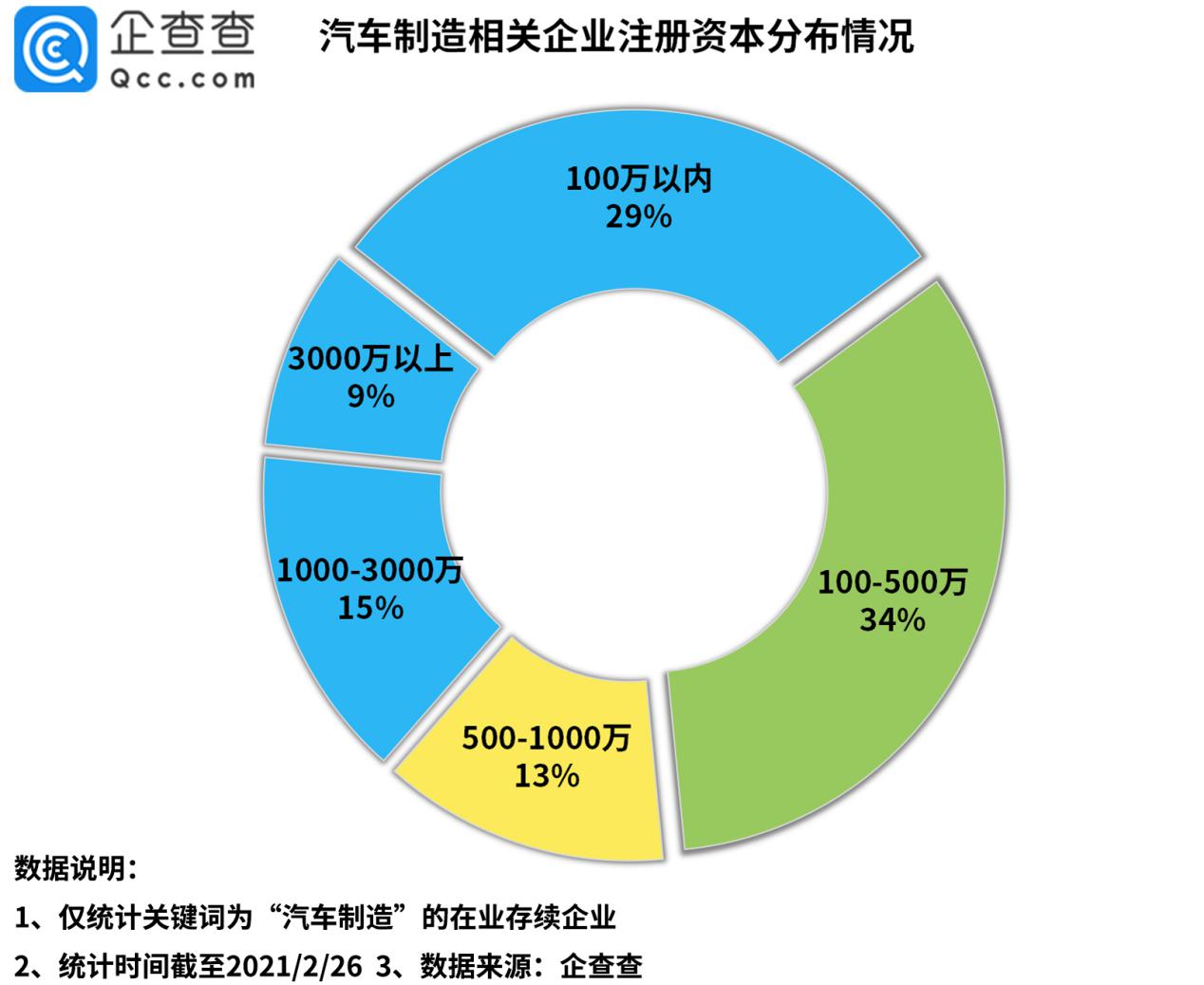 产量，投资扩建，销量，新能源汽车产能、产能过剩、