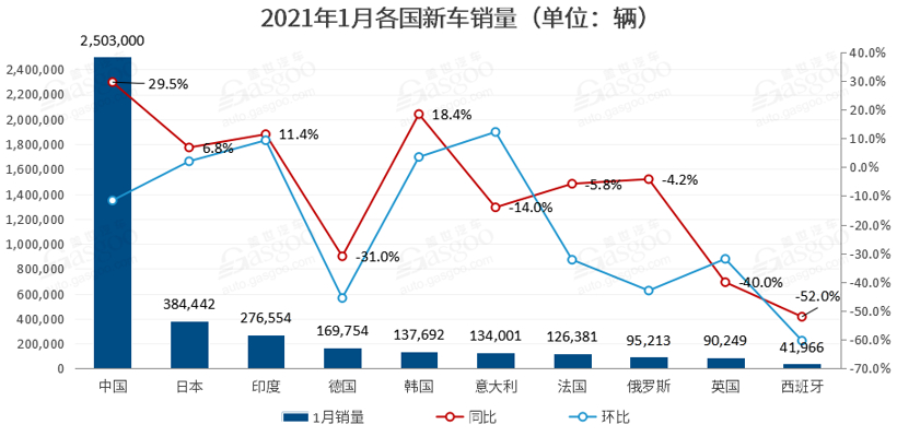 1月全球车市冰火两重天：中国同比大涨30%，英国表现为半个世纪来最差