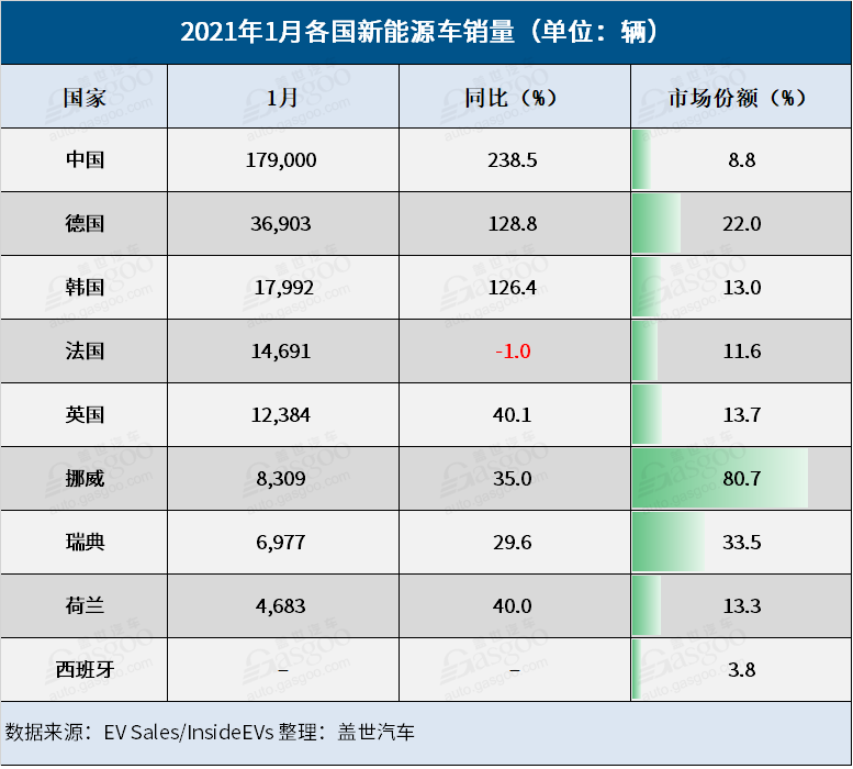 1月全球新能源车市：中德领涨 多国车型榜出现大洗牌