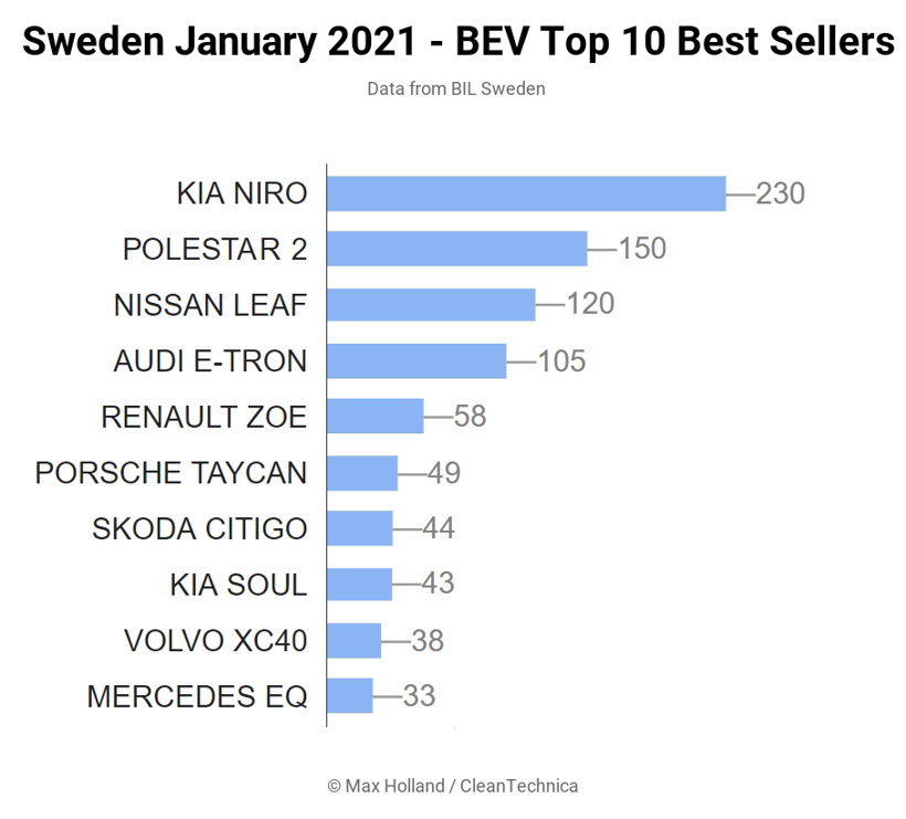 2021-01-Sweden-BEV-Ranking-Tidy-2.png