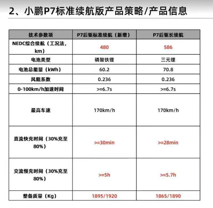 综合续航480km 磷酸铁锂版小鹏P7或20万元起