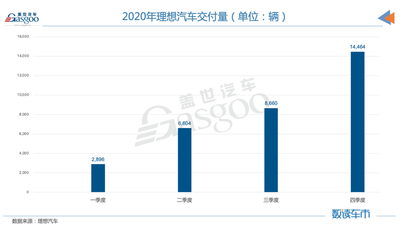 理想汽车有多拼？力求5年做到“中国第一”