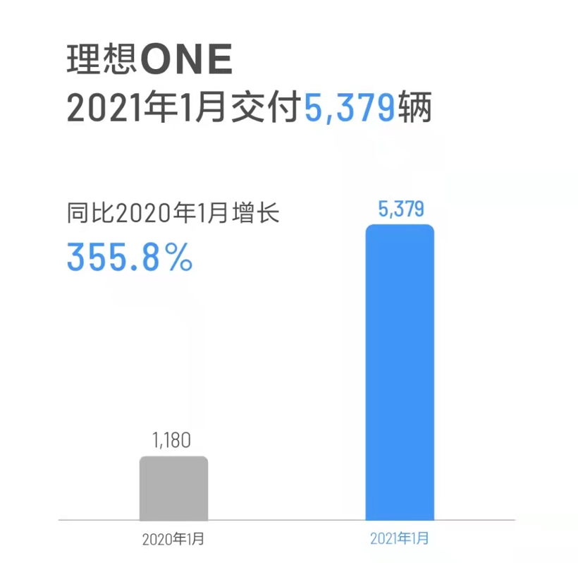 理想汽车有多拼？力求5年做到“中国第一”