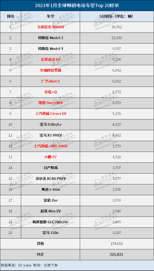 1月全球电动车销量榜：国产神车击败特斯拉Model 3 中国电动车刷足存在感