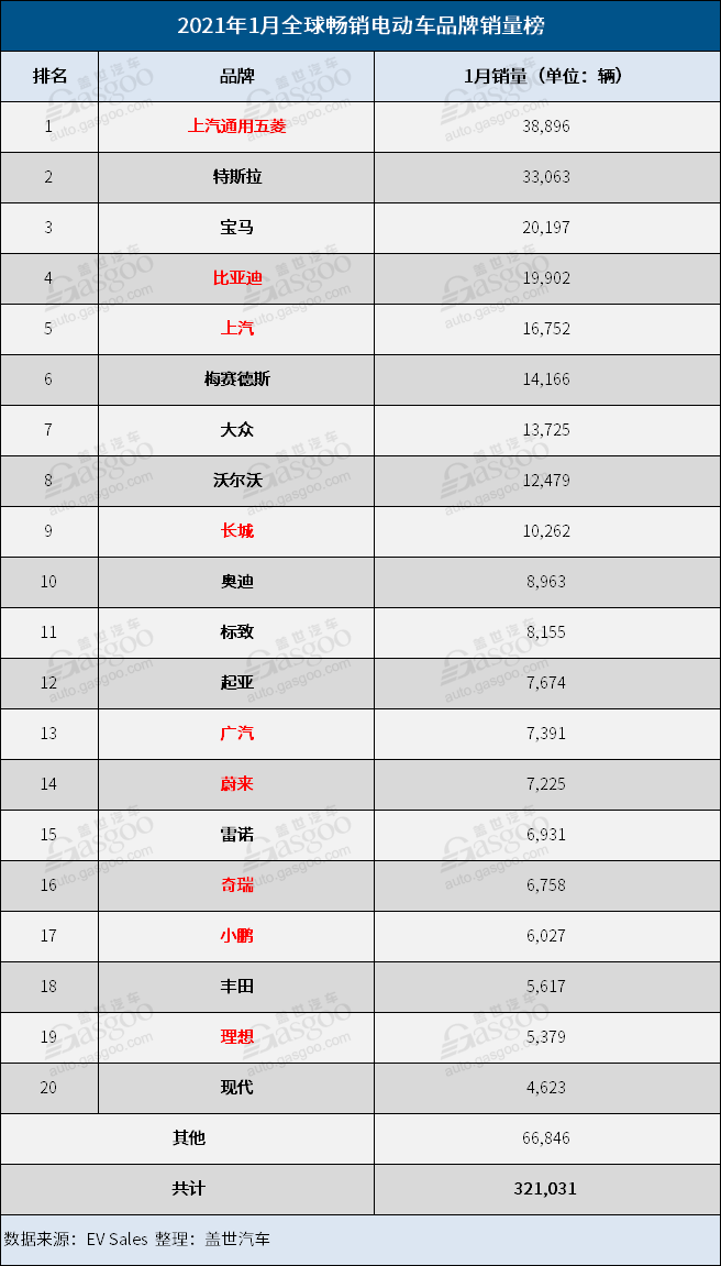 1月全球电动车销量榜：国产神车击败特斯拉Model 3 中国电动车刷足存在感