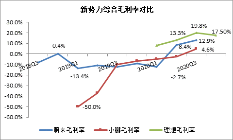 财报，蔚来，蔚来汽车,财报