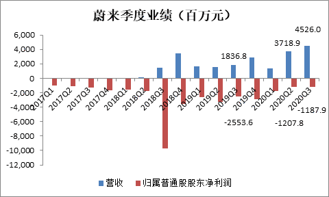 财报，蔚来，蔚来汽车,财报