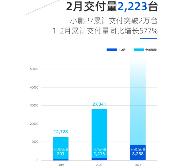 新车，小鹏汽车2月销量,小鹏P7