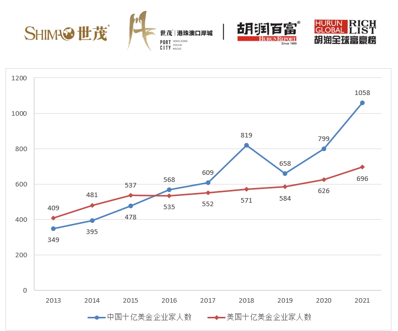 2021年胡润全球富豪榜出炉 马斯克成史上最年轻世界首富