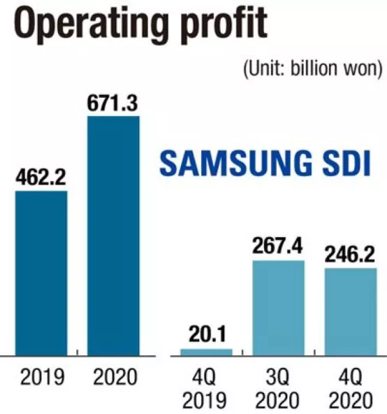 三星55亿扩产匈牙利电池工厂