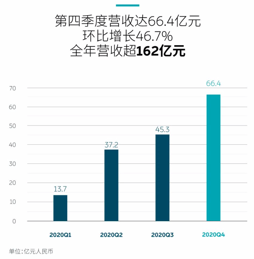 财报，电动汽车，销量，新势力造车，销量,财报,深度解析