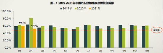 2月新车库存压力下降 二手车或步入快车道