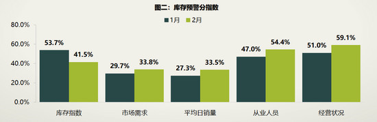 2月新车库存压力下降 二手车或步入快车道