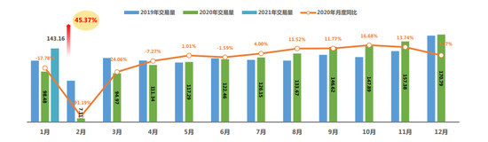 2月新车库存压力下降 二手车或步入快车道