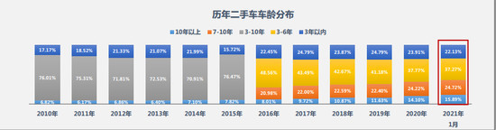 2月新车库存压力下降 二手车或步入快车道