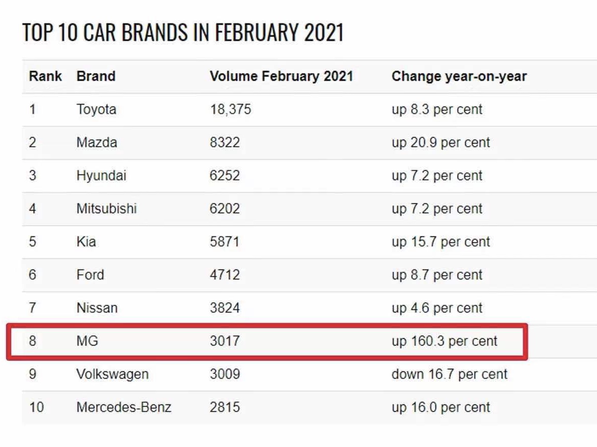 上汽乘用车1、2月热销超14万辆，深化全球布局率先闯入澳洲销量前十