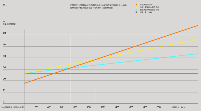 电动汽车减碳，极星从全链路思考为行业打样