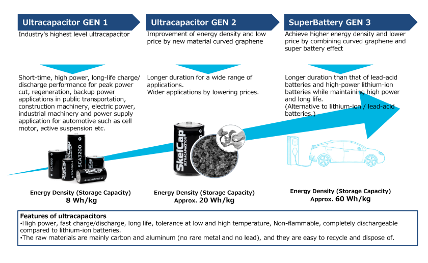 Skeleton Technologies获丸红投资 合作将SuperBattery推向亚洲市场