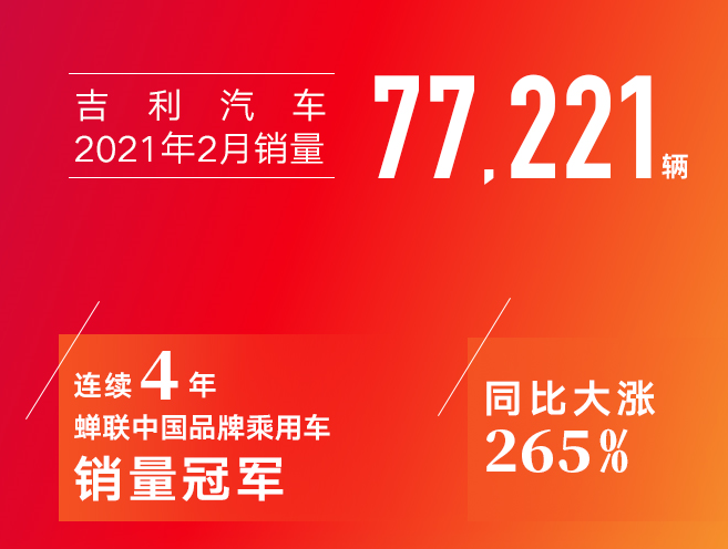 吉利汽车2月销量77221辆 同比增长265%