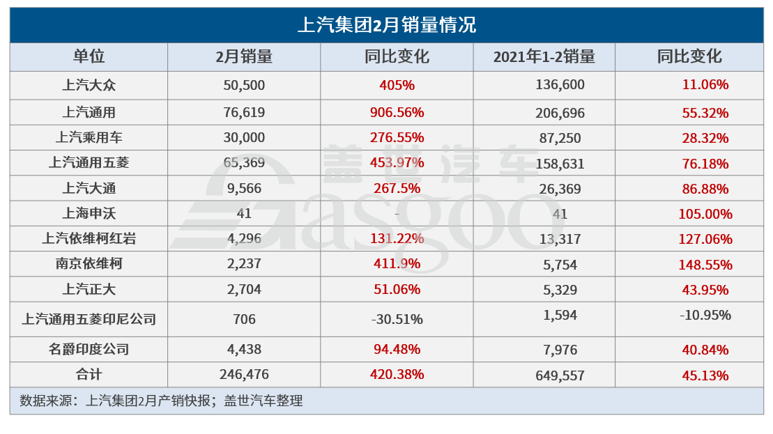 上汽集团2月销量同比增长4倍以上，乘商板块全线“转正”