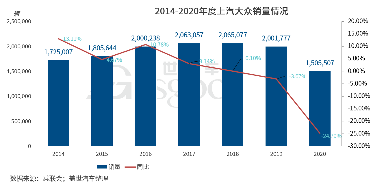 上汽集团2月销量同比增长4倍以上，乘商板块全线“转正”