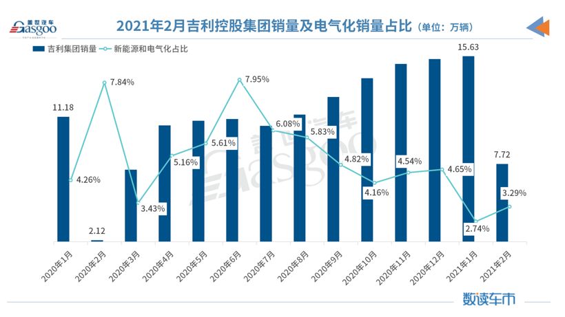 吉利2月销量同比暴增265%，已完成全年销量目标的15%