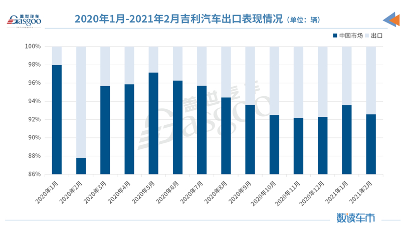 吉利2月销量同比暴增265%，已完成全年销量目标的15%