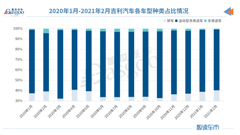 吉利2月销量同比暴增265%，已完成全年销量目标的15%