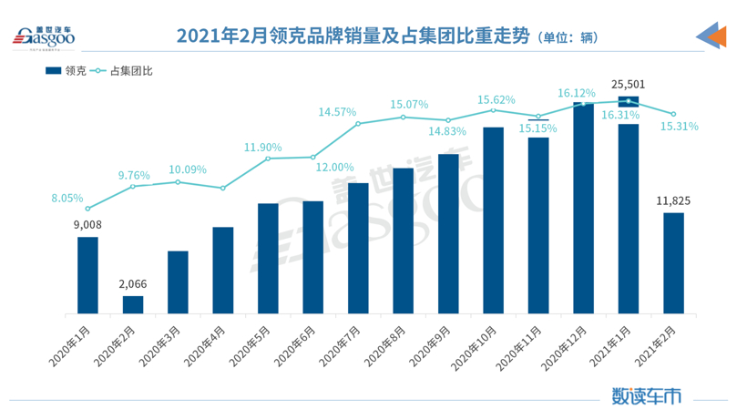 吉利2月销量同比暴增265%，已完成全年销量目标的15%