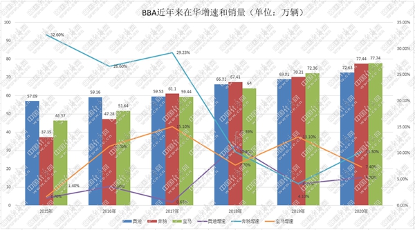 聚焦产品、服务、新能源 BBA谁先触碰百万辆？