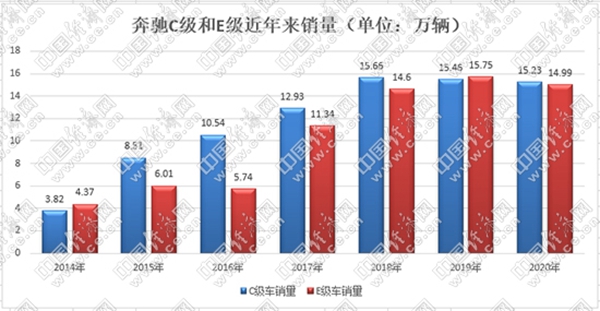 聚焦产品、服务、新能源 BBA谁先触碰百万辆？