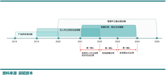 环卫自动驾驶潜在市场3000亿，2022年将迎来商用化拐点